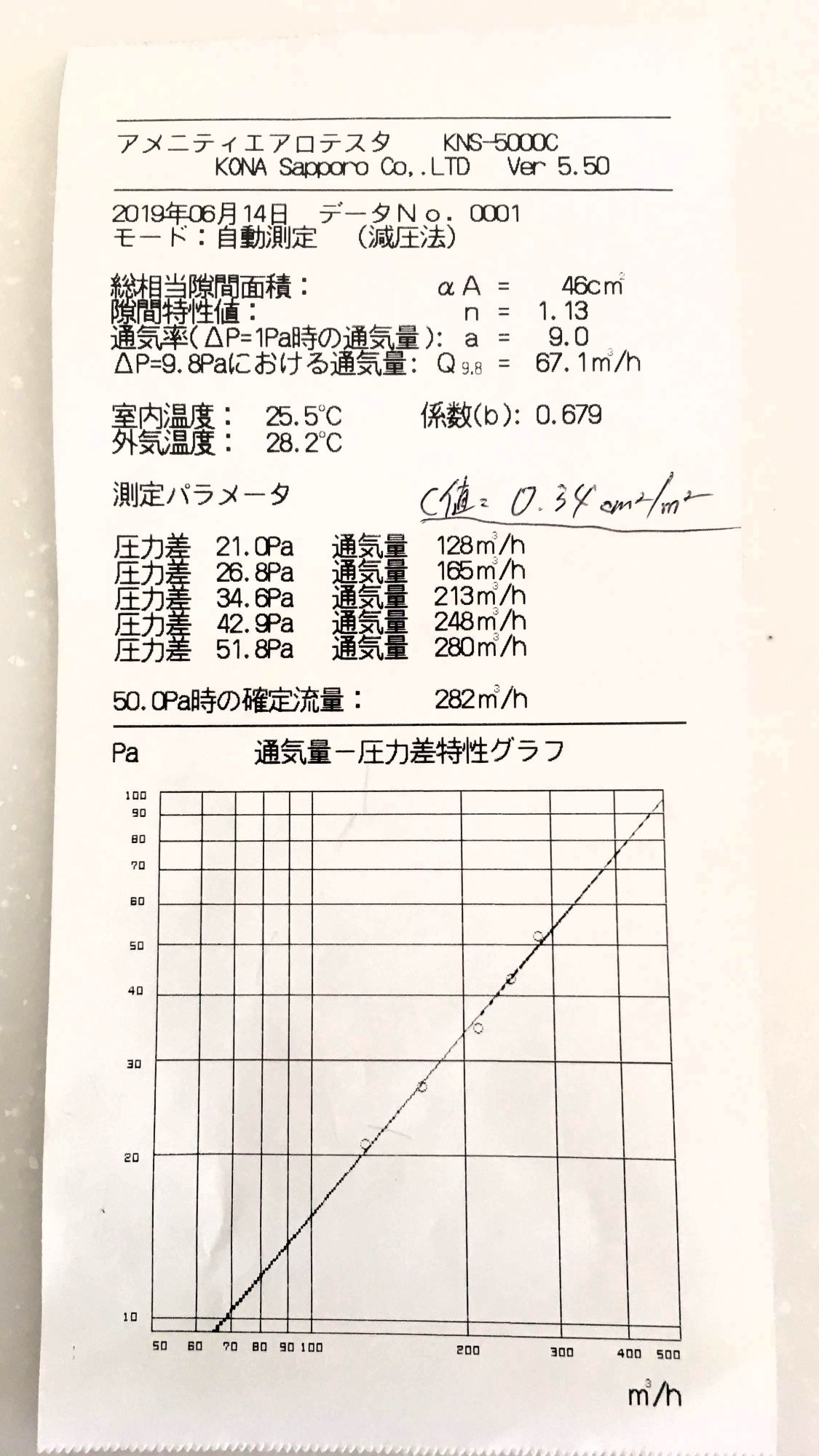 2019年に実施した住宅の気密測定結果（C値0.34cm²/m²の実測データ）