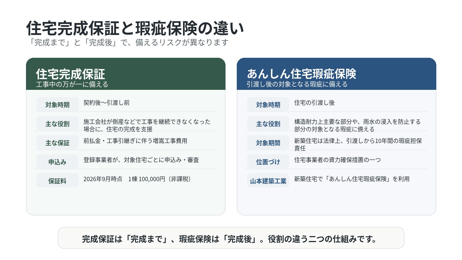 住宅完成保証とあんしん住宅瑕疵保険の対象時期と役割の違いを示した図解