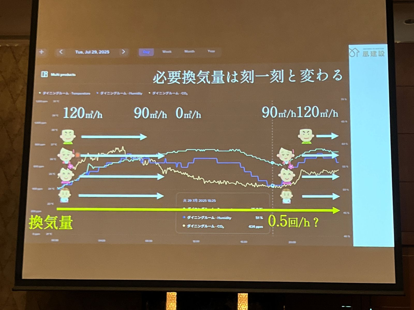 森さんの発表で在室状況と温度・湿度・CO2濃度の時間変化を重ねて示したグラフ