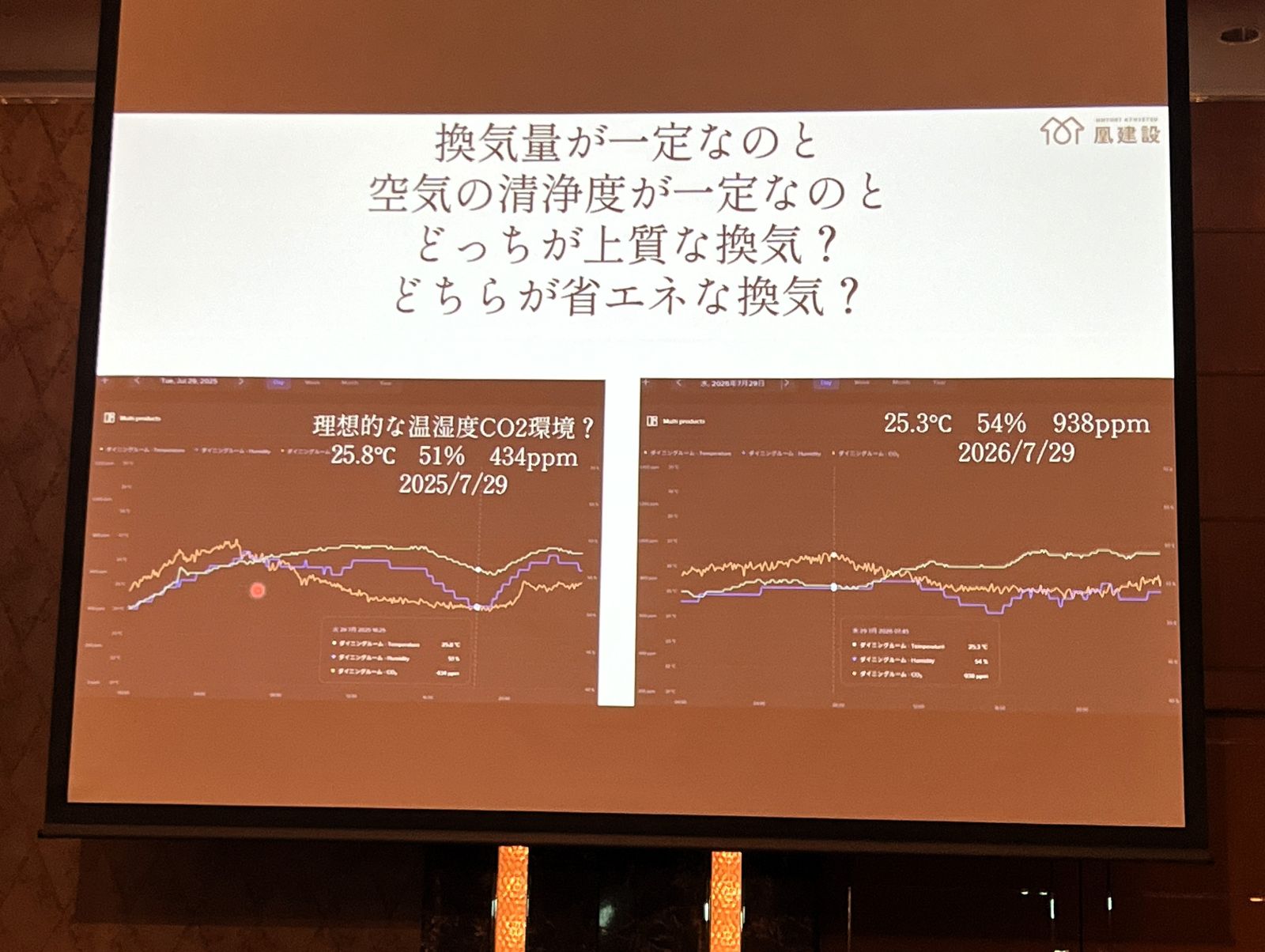 森さんの発表で換気の運転方法と室内環境について異なる日のグラフを比較したスライド
