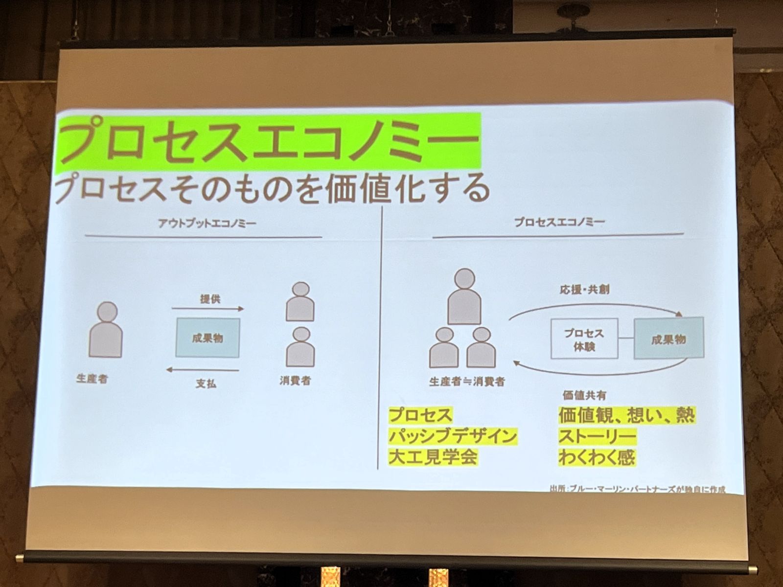三浦さんの発表で完成までの過程にも価値を見いだすプロセスエコノミーを示した図